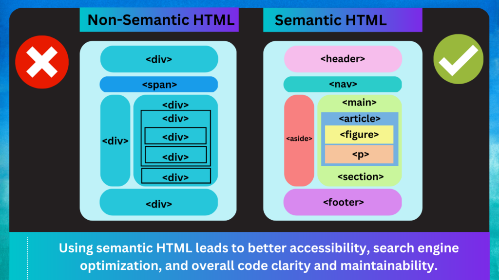 An image showing wh using semantic HTML leads to better accessibility, over all code clarity and search engine optimization.